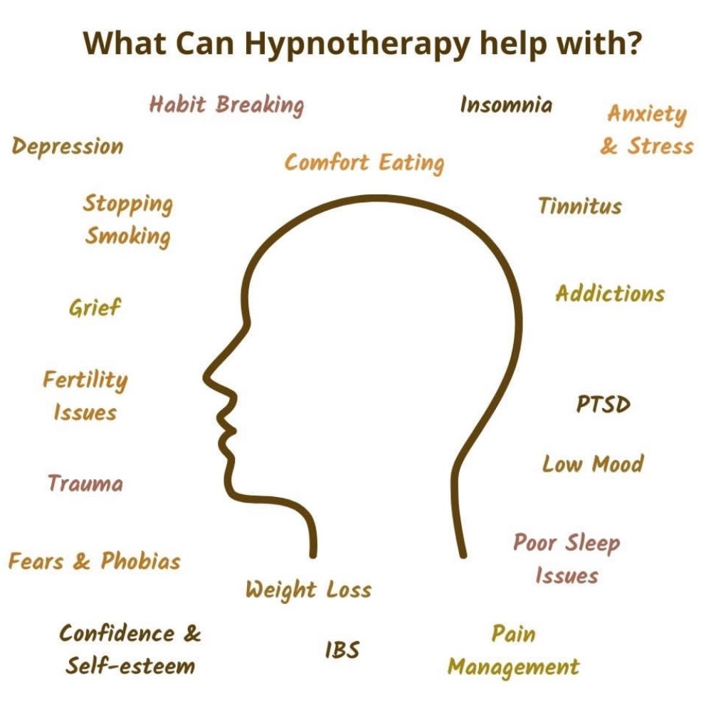 A profile illustration of a human head, surrounded by text labels indicating various issues that hypnotherapy can help with, such as anxiety, depression, weight loss, and PTSD.